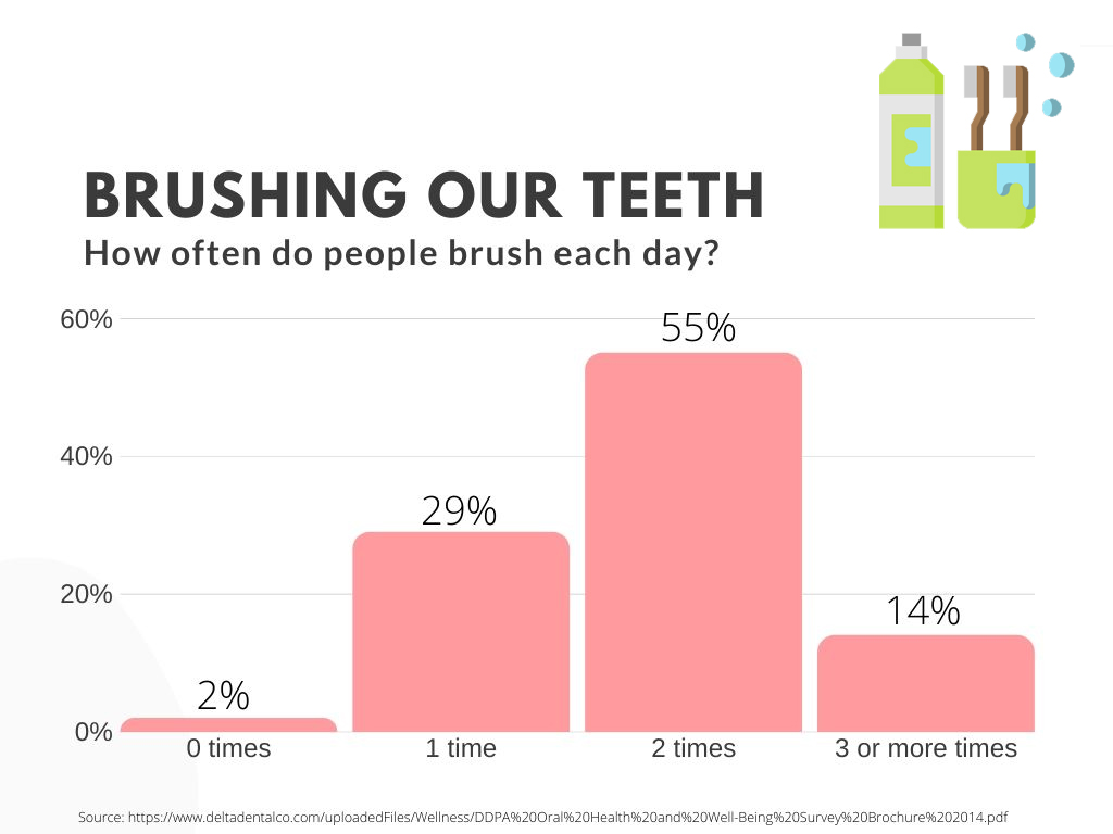 fortsondentistry.com teeth brushing stats